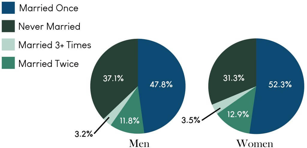 A pie chart illustrating how many times men and women have been married in the U.S.